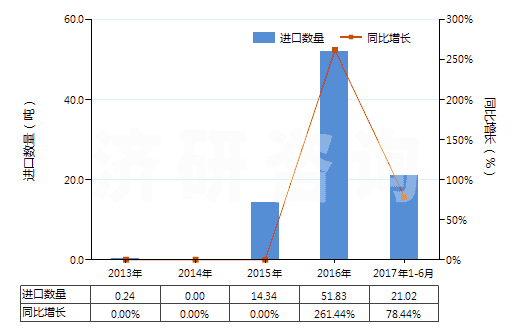 2013-2017年6月中國煙花、爆竹(HS36041000)進口量及增速統(tǒng)計